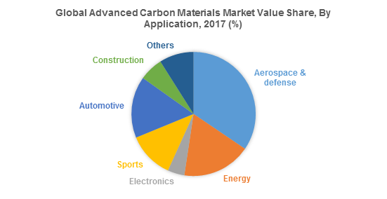 Global Advanced Carbon Materials Market Value Share, By Application, 2017 (%)